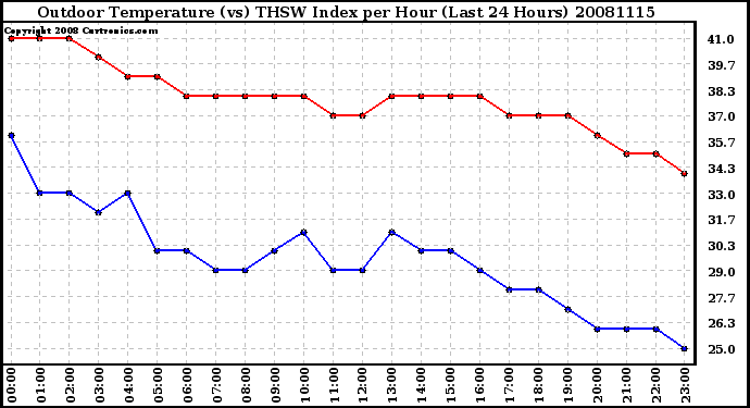 Milwaukee Weather Outdoor Temperature (vs) THSW Index per Hour (Last 24 Hours)