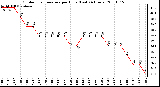 Milwaukee Weather Outdoor Temperature per Hour (Last 24 Hours)