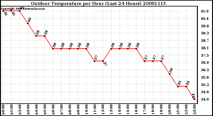 Milwaukee Weather Outdoor Temperature per Hour (Last 24 Hours)