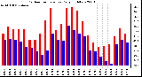 Milwaukee Weather Outdoor Temperature Daily High/Low