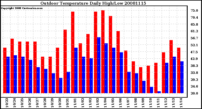 Milwaukee Weather Outdoor Temperature Daily High/Low