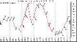 Milwaukee Weather Outdoor Temperature Daily High