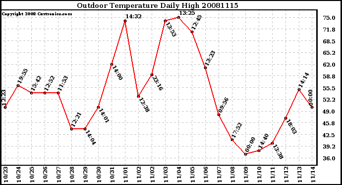 Milwaukee Weather Outdoor Temperature Daily High