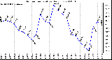 Milwaukee Weather Outdoor Temperature Daily Low