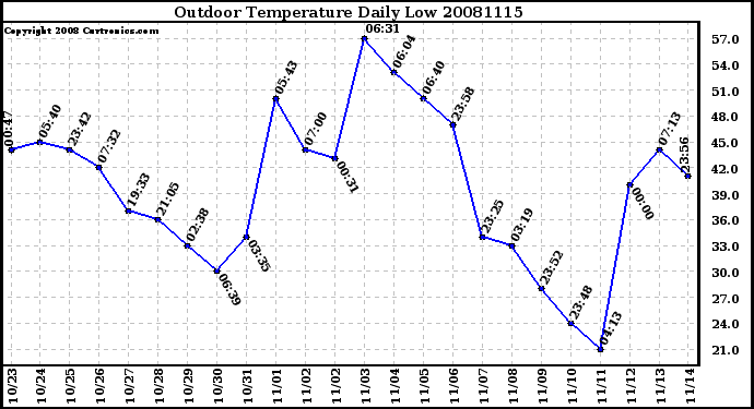 Milwaukee Weather Outdoor Temperature Daily Low