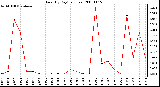 Milwaukee Weather Rain (By Day) (inches)