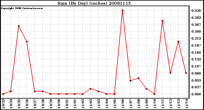 Milwaukee Weather Rain (By Day) (inches)