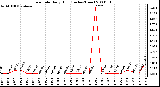 Milwaukee Weather Rain Rate Daily High (Inches/Hour)