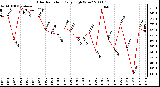 Milwaukee Weather Solar Radiation Daily High W/m2