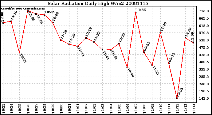 Milwaukee Weather Solar Radiation Daily High W/m2