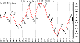 Milwaukee Weather THSW Index Daily High (F)