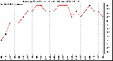 Milwaukee Weather Average Wind Speed (Last 24 Hours)