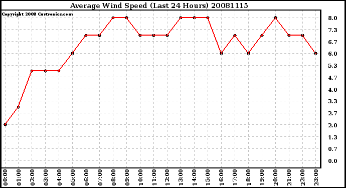 Milwaukee Weather Average Wind Speed (Last 24 Hours)