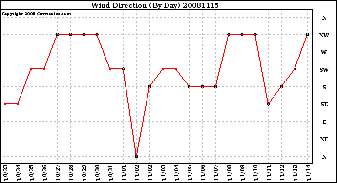 Milwaukee Weather Wind Direction (By Day)