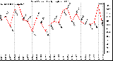 Milwaukee Weather Wind Speed Daily High