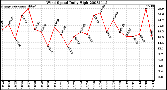 Milwaukee Weather Wind Speed Daily High