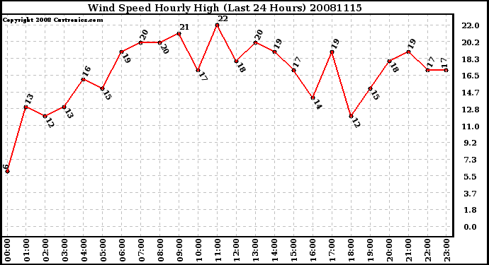 Milwaukee Weather Wind Speed Hourly High (Last 24 Hours)