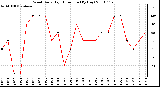 Milwaukee Weather Wind Daily High Direction (By Day)