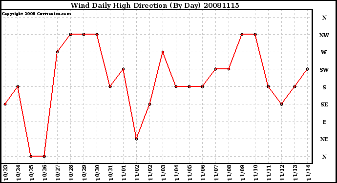 Milwaukee Weather Wind Daily High Direction (By Day)