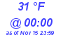 Milwaukee Weather Dewpoint High High Today