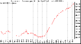 Milwaukee Weather Barometric Pressure per Minute (Last 24 Hours)