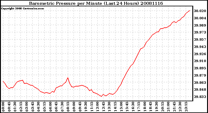 Milwaukee Weather Barometric Pressure per Minute (Last 24 Hours)