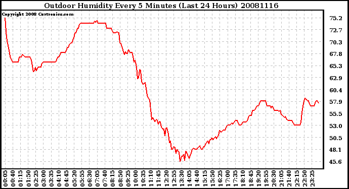 Milwaukee Weather Outdoor Humidity Every 5 Minutes (Last 24 Hours)