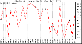 Milwaukee Weather Solar Radiation Avg per Day W/m2/minute