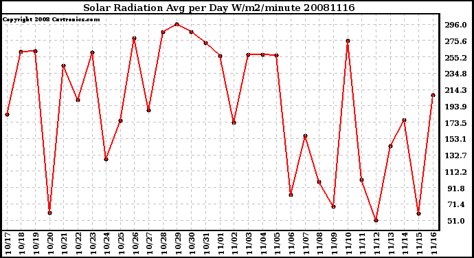 Milwaukee Weather Solar Radiation Avg per Day W/m2/minute