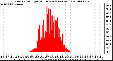 Milwaukee Weather Solar Radiation per Minute W/m2 (Last 24 Hours)