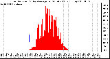 Milwaukee Weather Solar Radiation & Day Average per Minute W/m2 (Today)