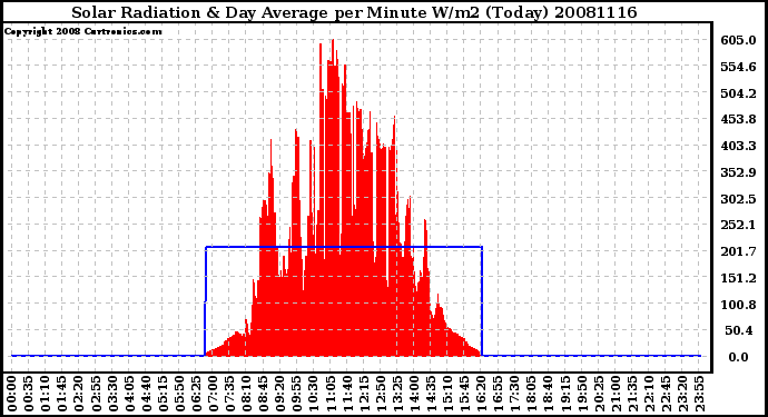 Milwaukee Weather Solar Radiation & Day Average per Minute W/m2 (Today)