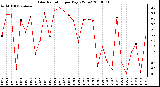 Milwaukee Weather Solar Radiation per Day KW/m2