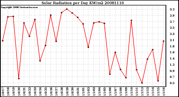 Milwaukee Weather Solar Radiation per Day KW/m2