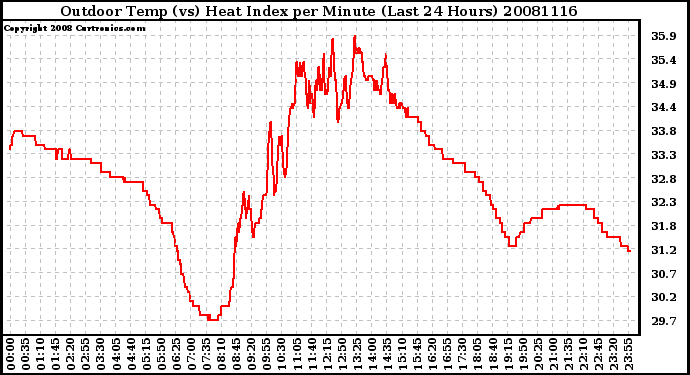 Milwaukee Weather Outdoor Temp (vs) Heat Index per Minute (Last 24 Hours)