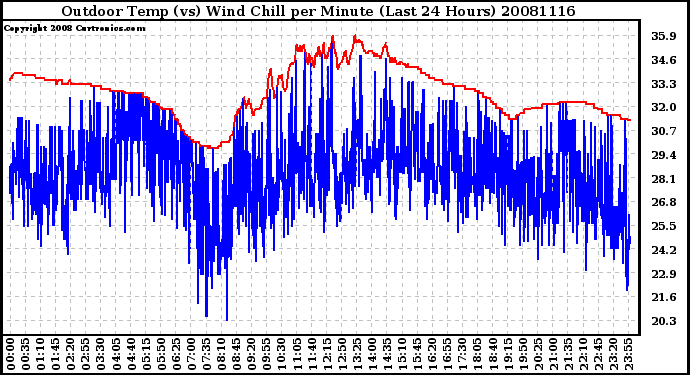 Milwaukee Weather Outdoor Temp (vs) Wind Chill per Minute (Last 24 Hours)