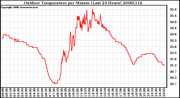 Milwaukee Weather Outdoor Temperature per Minute (Last 24 Hours)