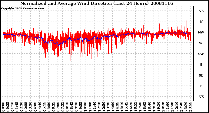 Milwaukee Weather Normalized and Average Wind Direction (Last 24 Hours)