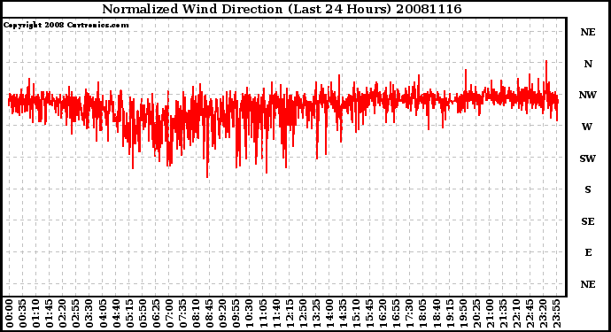 Milwaukee Weather Normalized Wind Direction (Last 24 Hours)