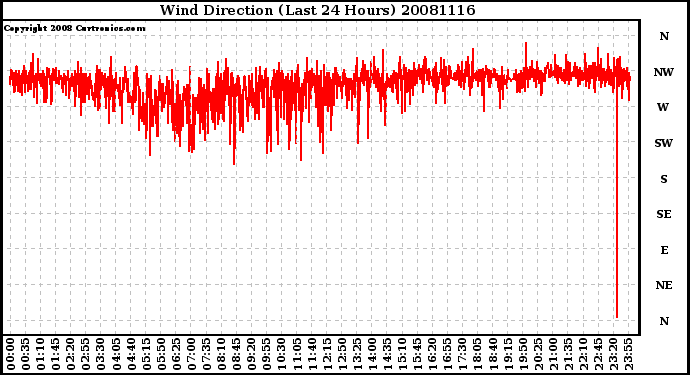 Milwaukee Weather Wind Direction (Last 24 Hours)