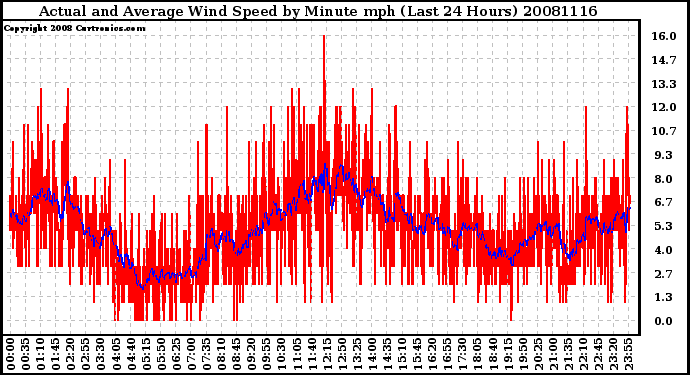 Milwaukee Weather Actual and Average Wind Speed by Minute mph (Last 24 Hours)