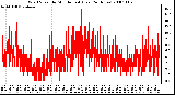 Milwaukee Weather Wind Speed by Minute mph (Last 24 Hours)