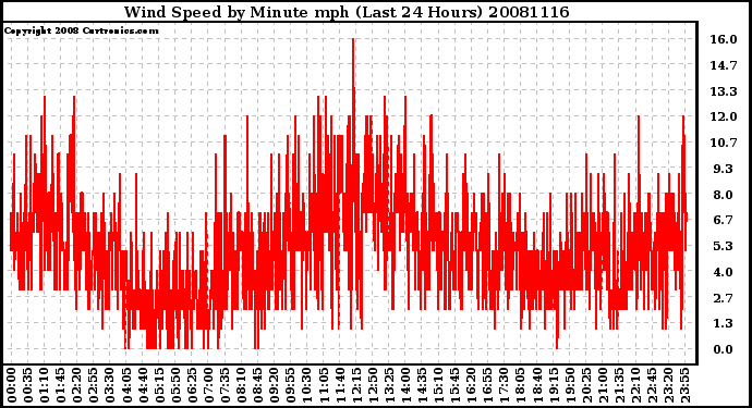 Milwaukee Weather Wind Speed by Minute mph (Last 24 Hours)