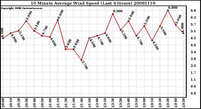 Milwaukee Weather 10 Minute Average Wind Speed (Last 4 Hours)