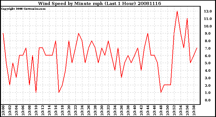Milwaukee Weather Wind Speed by Minute mph (Last 1 Hour)