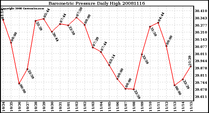 Milwaukee Weather Barometric Pressure Daily High