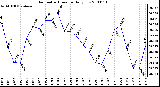 Milwaukee Weather Barometric Pressure Daily Low