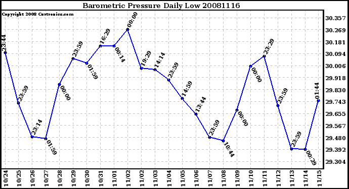 Milwaukee Weather Barometric Pressure Daily Low