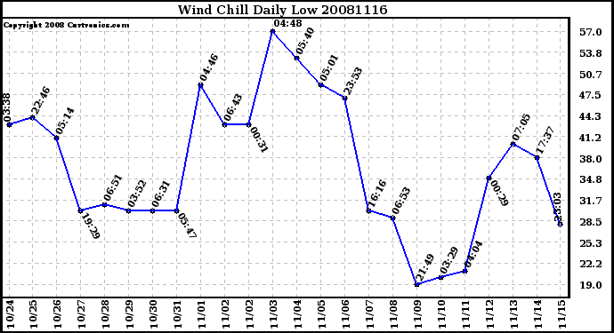 Milwaukee Weather Wind Chill Daily Low