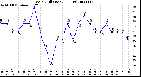 Milwaukee Weather Wind Chill (Last 24 Hours)